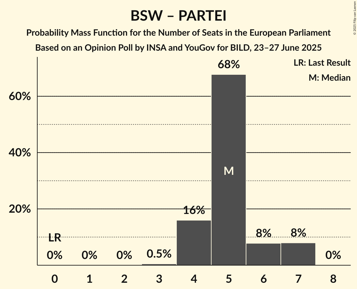 Seats Probability Mass Function Graph with seats probability mass function not yet produced