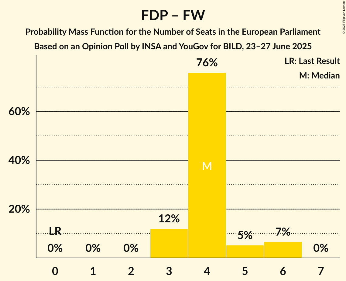Seats Probability Mass Function Graph with seats probability mass function not yet produced