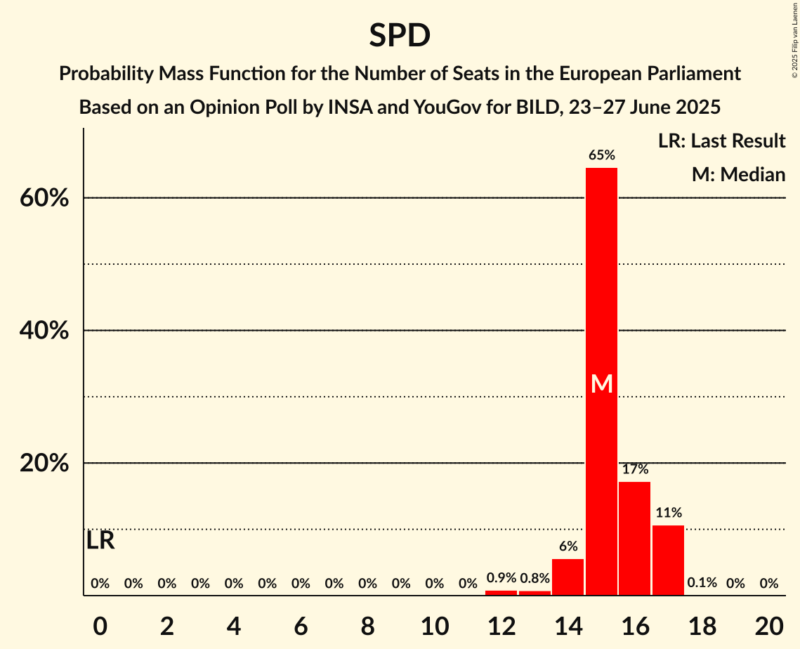 Seats Probability Mass Function Graph with seats probability mass function not yet produced