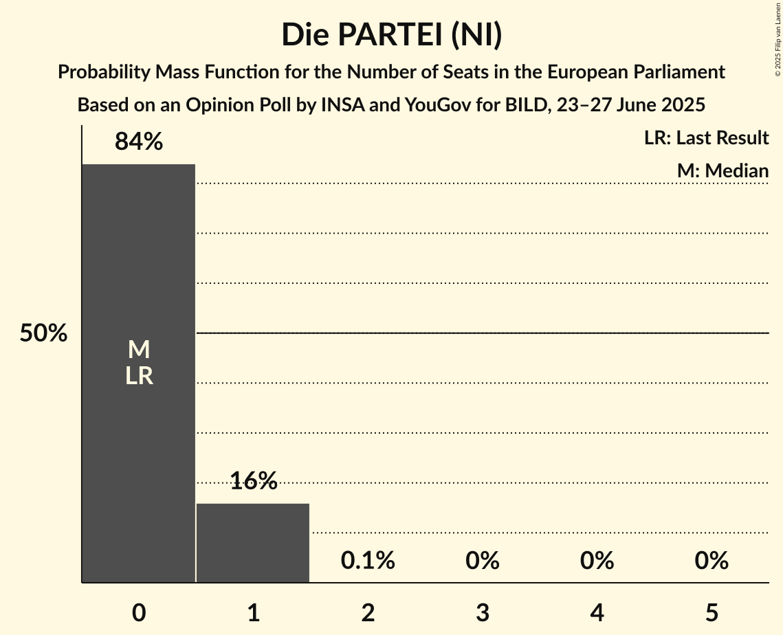 Seats Probability Mass Function Graph with seats probability mass function not yet produced