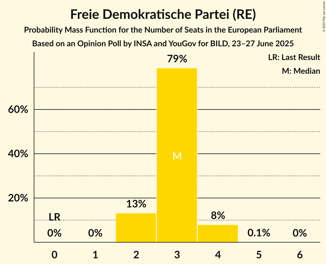 Seats Probability Mass Function Graph with seats probability mass function not yet produced