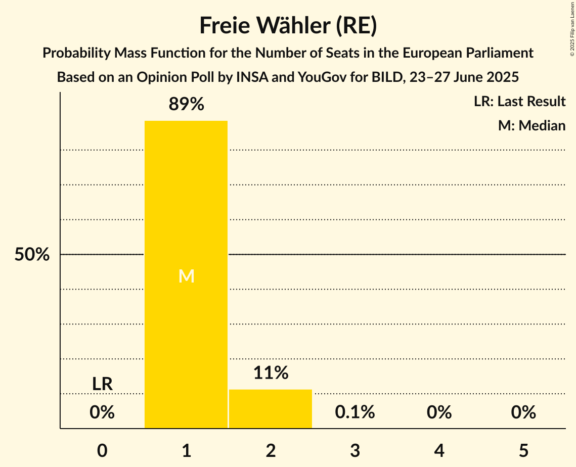 Seats Probability Mass Function Graph with seats probability mass function not yet produced