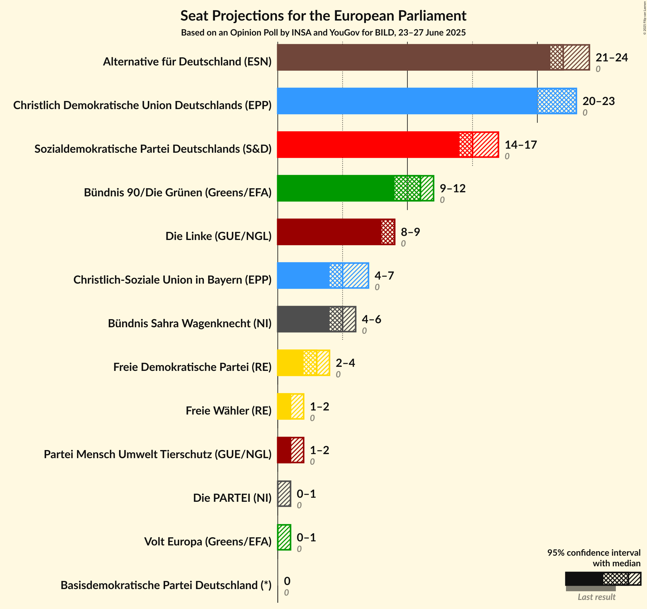 Seats Graph with seats not yet produced