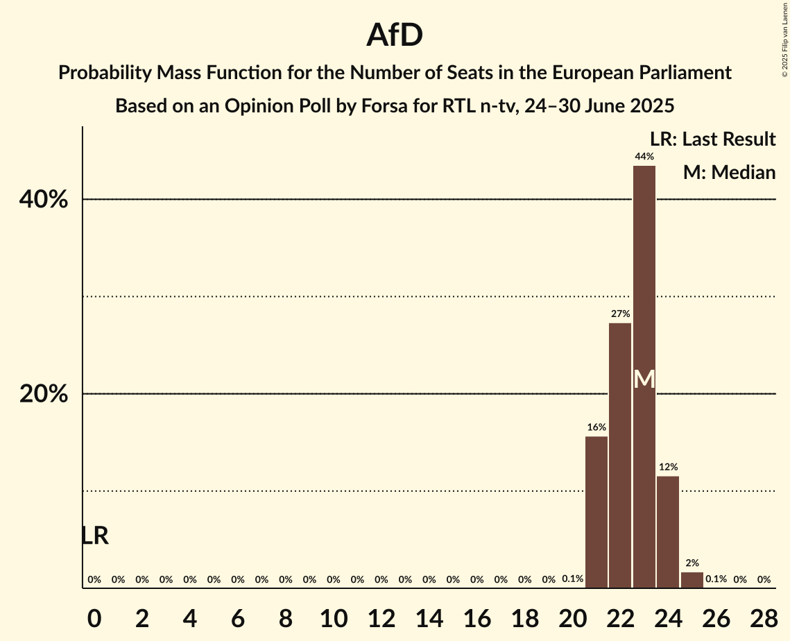 Seats Probability Mass Function Graph with seats probability mass function not yet produced