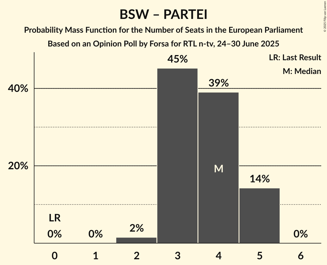 Seats Probability Mass Function Graph with seats probability mass function not yet produced