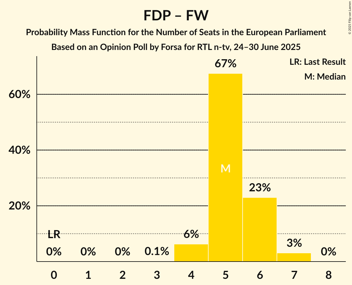 Seats Probability Mass Function Graph with seats probability mass function not yet produced