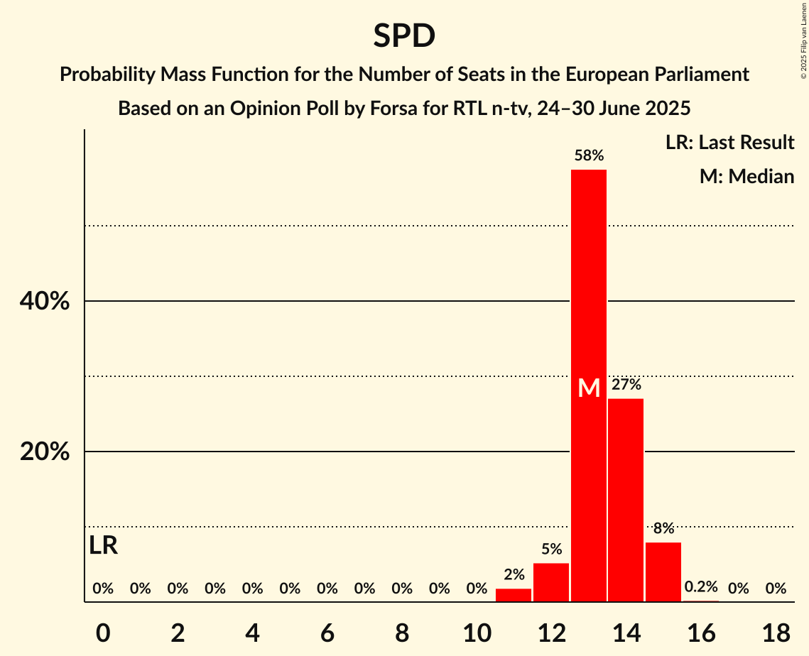 Seats Probability Mass Function Graph with seats probability mass function not yet produced