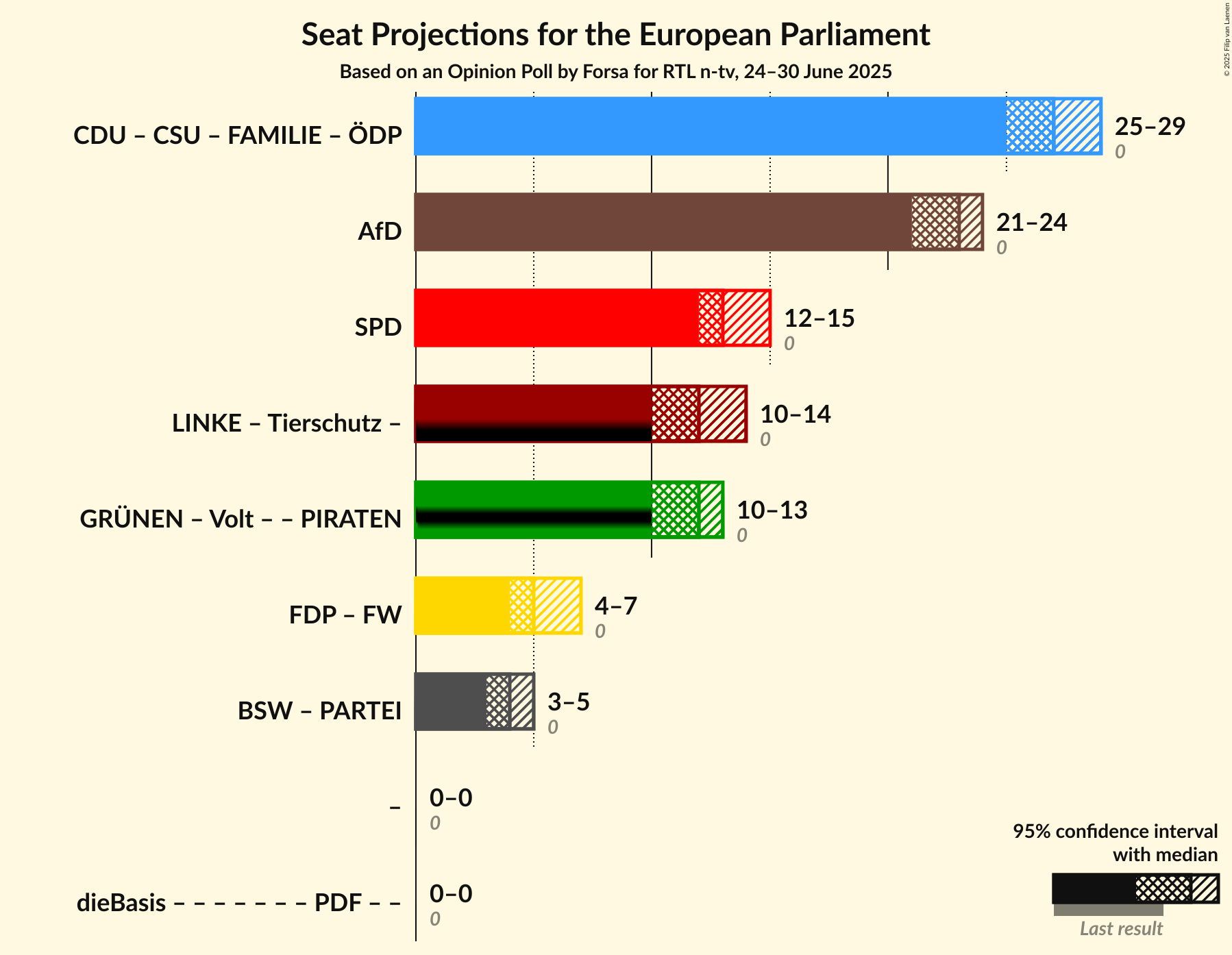 Coalitions Seats Graph with coalitions seats not yet produced