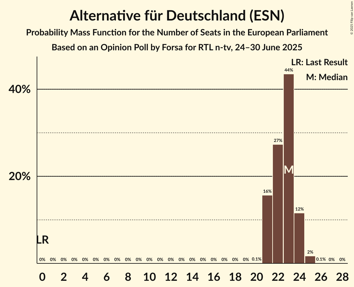 Seats Probability Mass Function Graph with seats probability mass function not yet produced