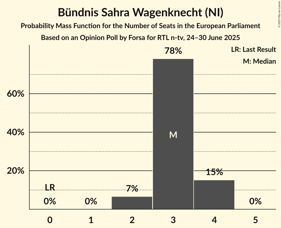 Seats Probability Mass Function Graph with seats probability mass function not yet produced