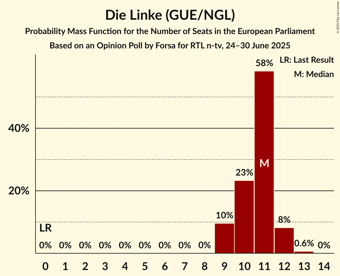 Seats Probability Mass Function Graph with seats probability mass function not yet produced