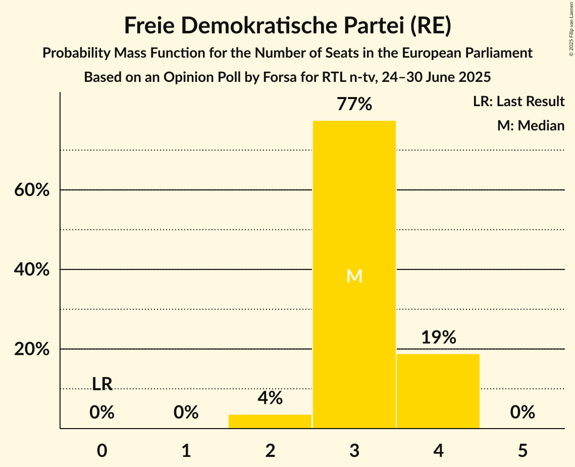 Seats Probability Mass Function Graph with seats probability mass function not yet produced