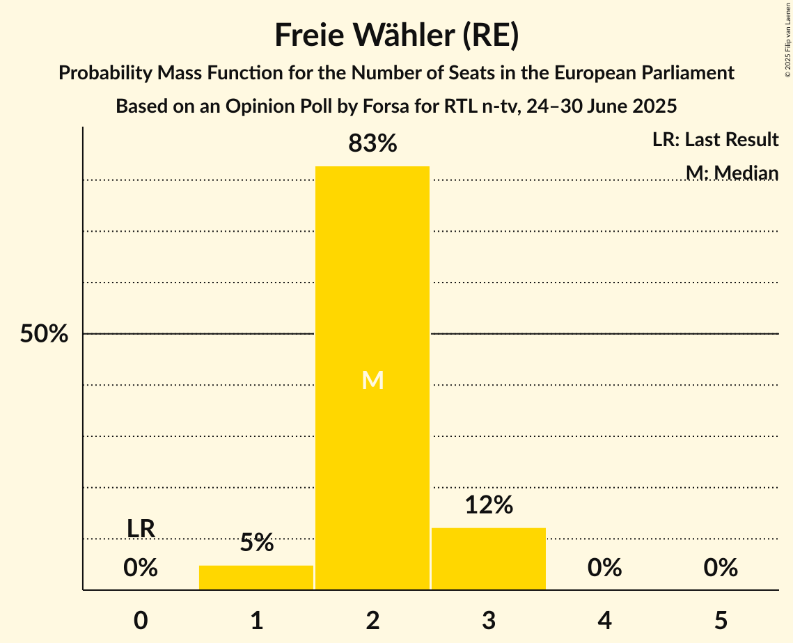 Seats Probability Mass Function Graph with seats probability mass function not yet produced