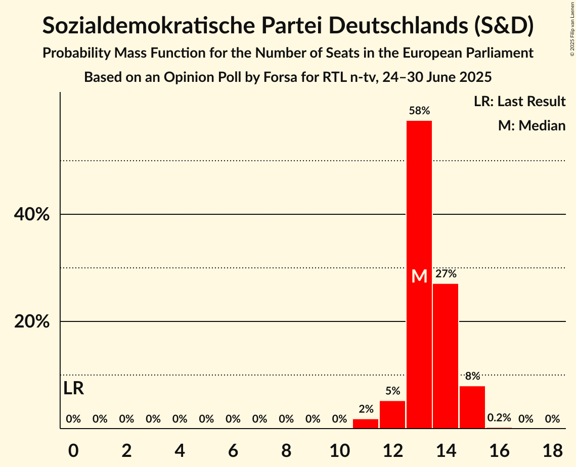 Seats Probability Mass Function Graph with seats probability mass function not yet produced