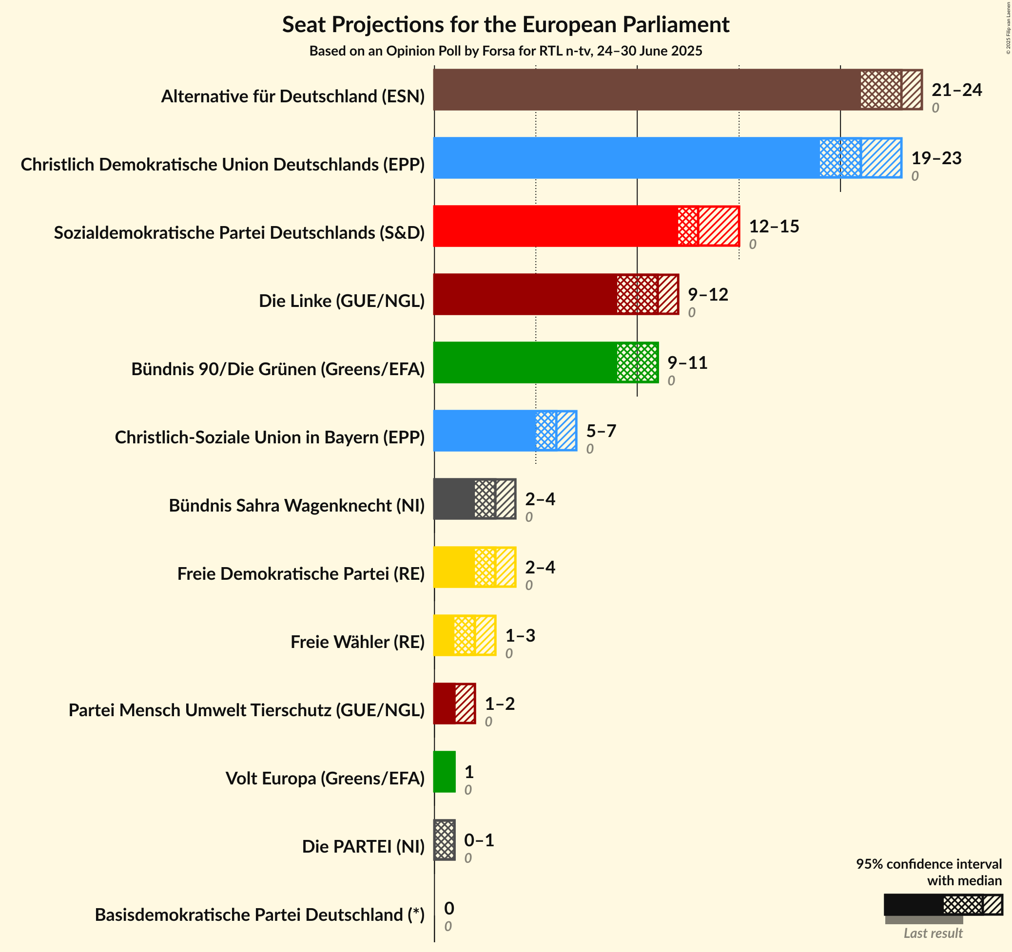Seats Graph with seats not yet produced