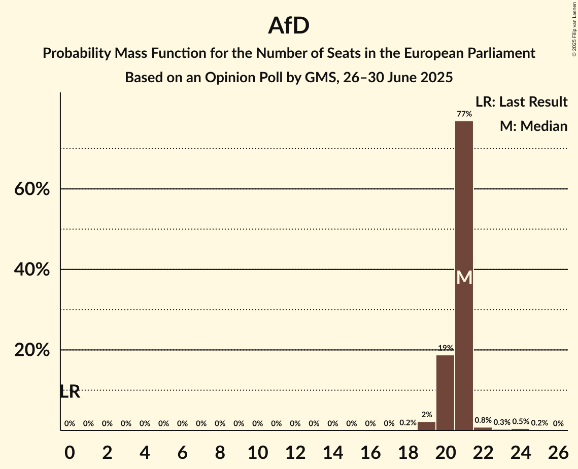 Seats Probability Mass Function Graph with seats probability mass function not yet produced