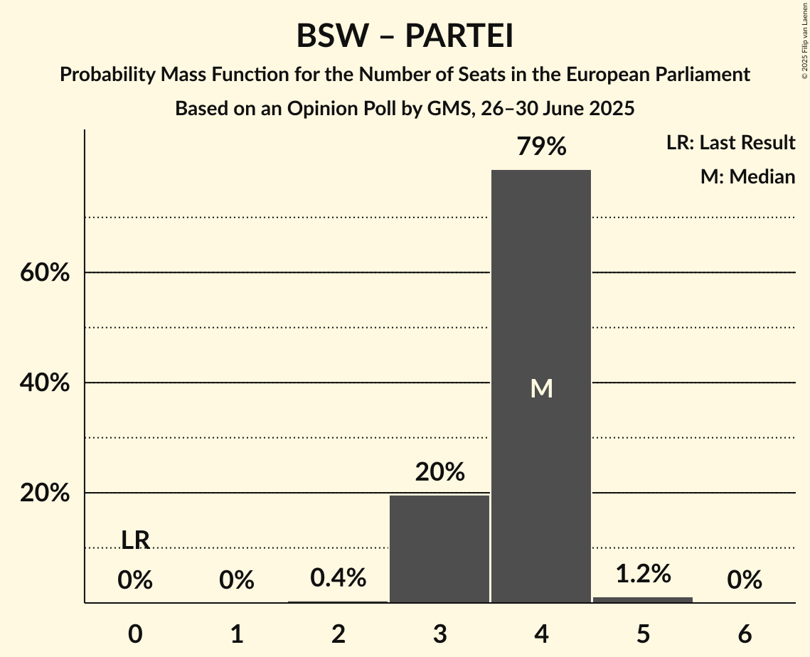 Seats Probability Mass Function Graph with seats probability mass function not yet produced