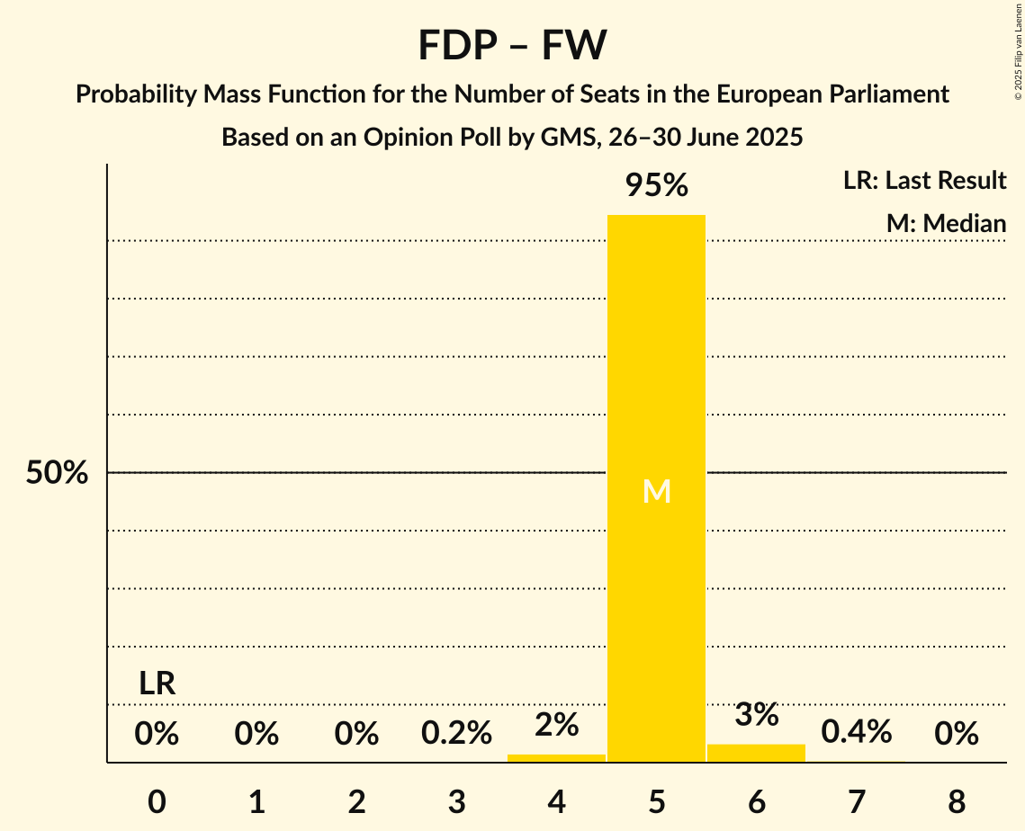 Seats Probability Mass Function Graph with seats probability mass function not yet produced
