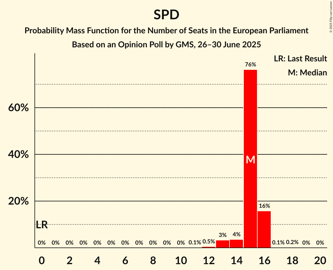 Seats Probability Mass Function Graph with seats probability mass function not yet produced