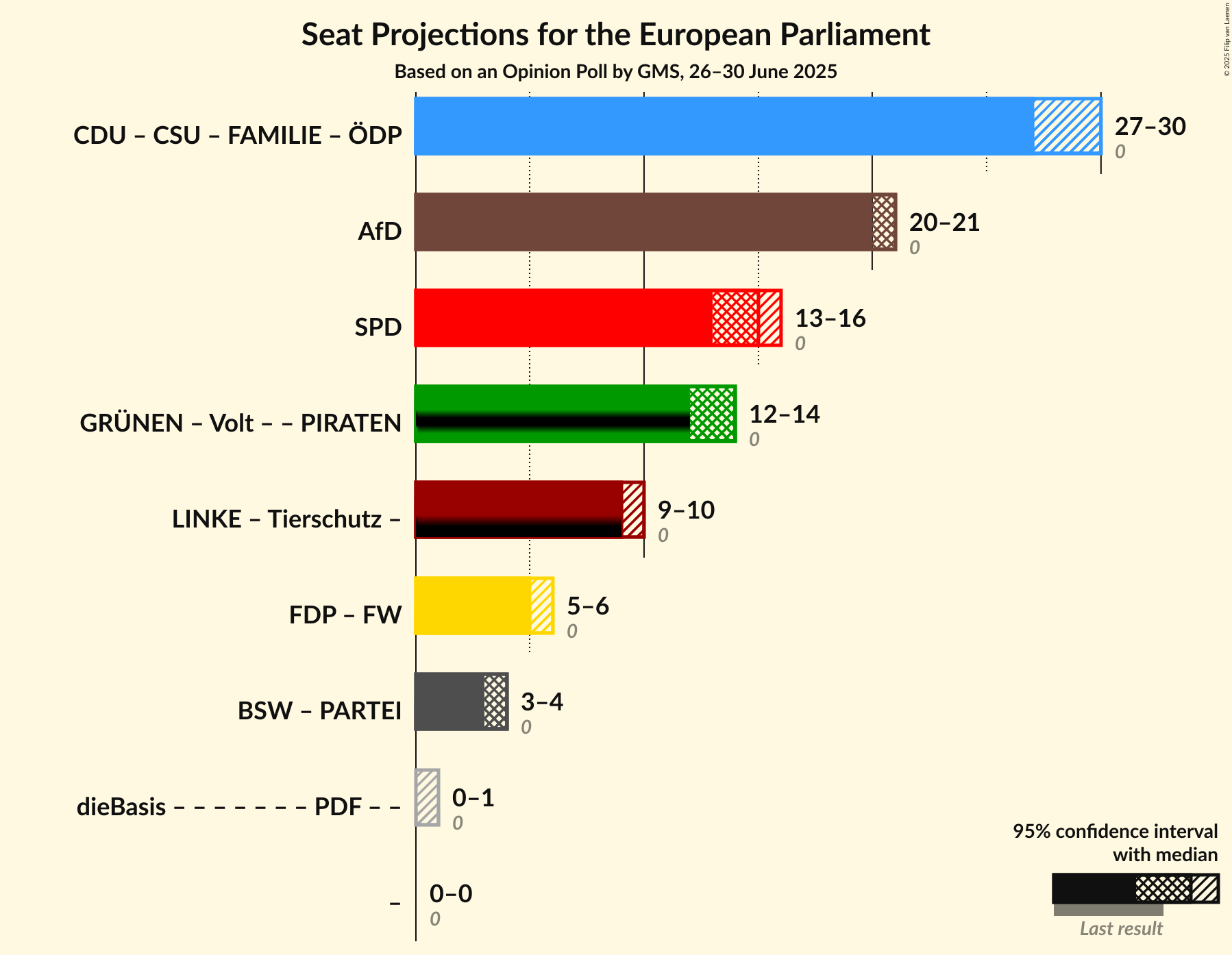 Coalitions Seats Graph with coalitions seats not yet produced