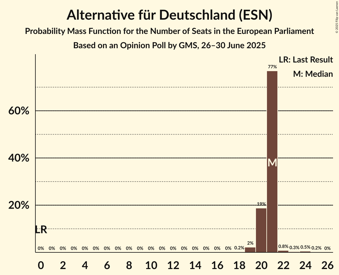 Seats Probability Mass Function Graph with seats probability mass function not yet produced