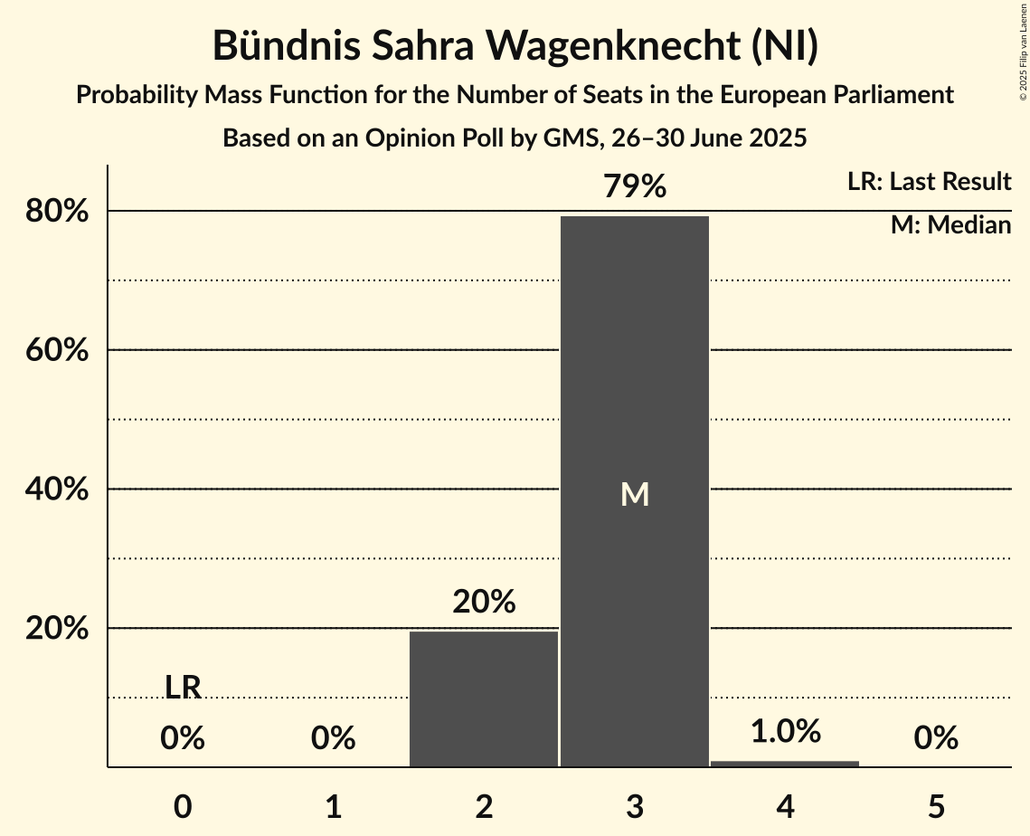 Seats Probability Mass Function Graph with seats probability mass function not yet produced