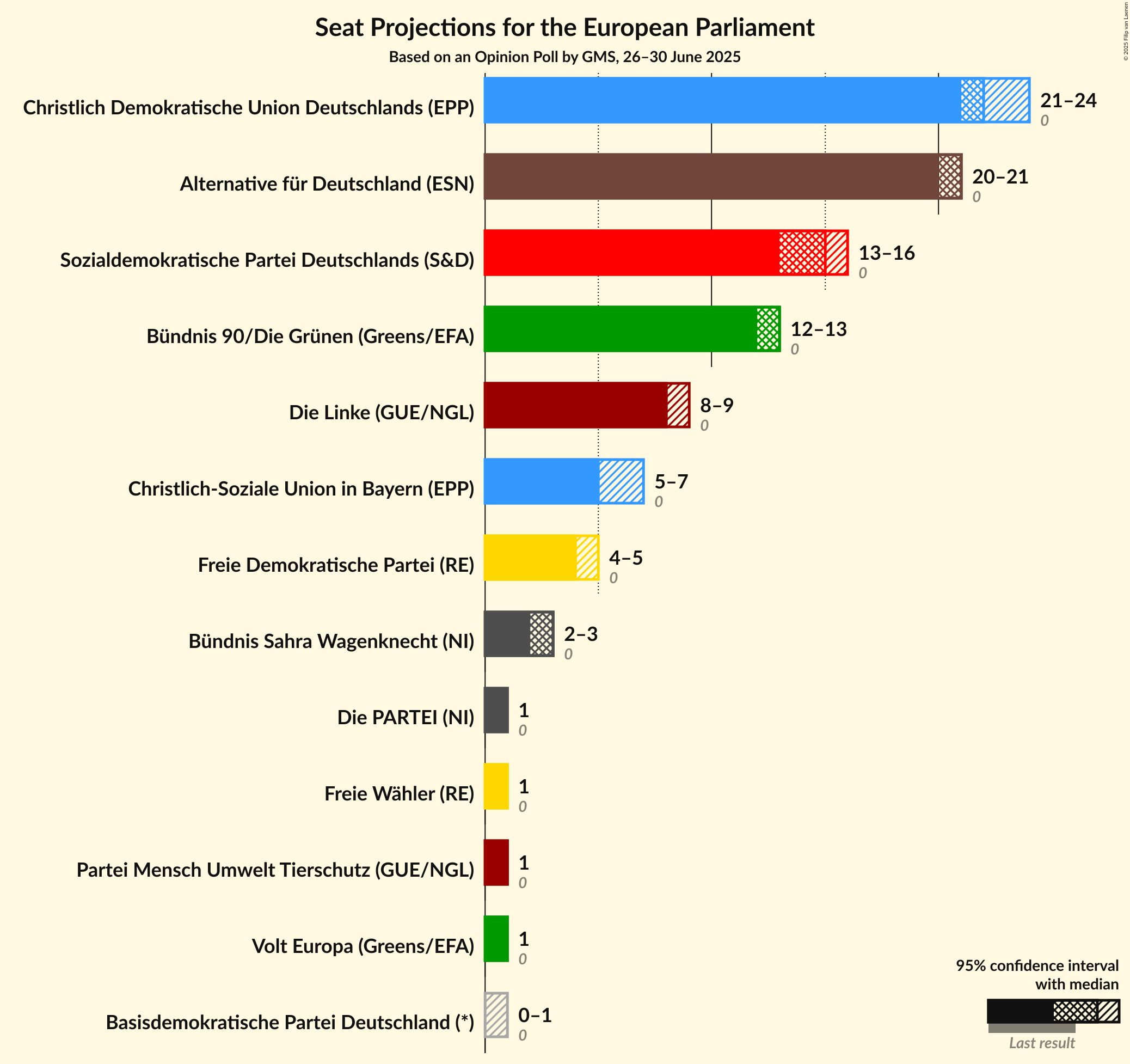 Seats Graph with seats not yet produced
