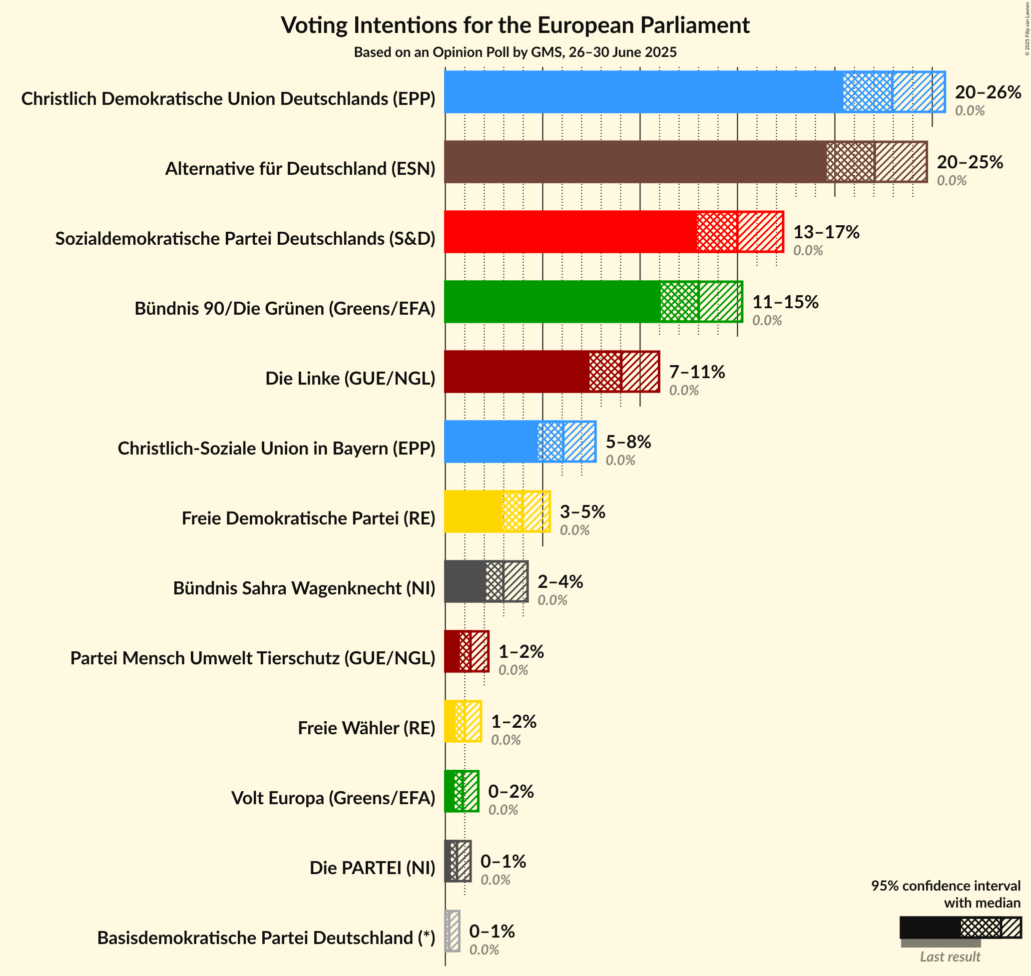 Voting Intentions Graph with voting intentions not yet produced