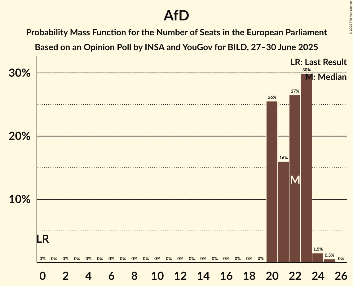 Seats Probability Mass Function Graph with seats probability mass function not yet produced