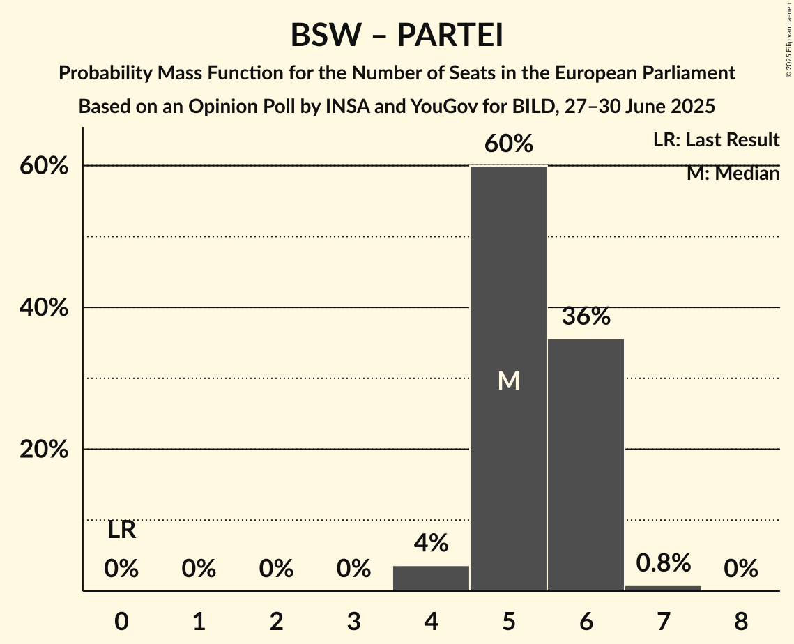 Seats Probability Mass Function Graph with seats probability mass function not yet produced