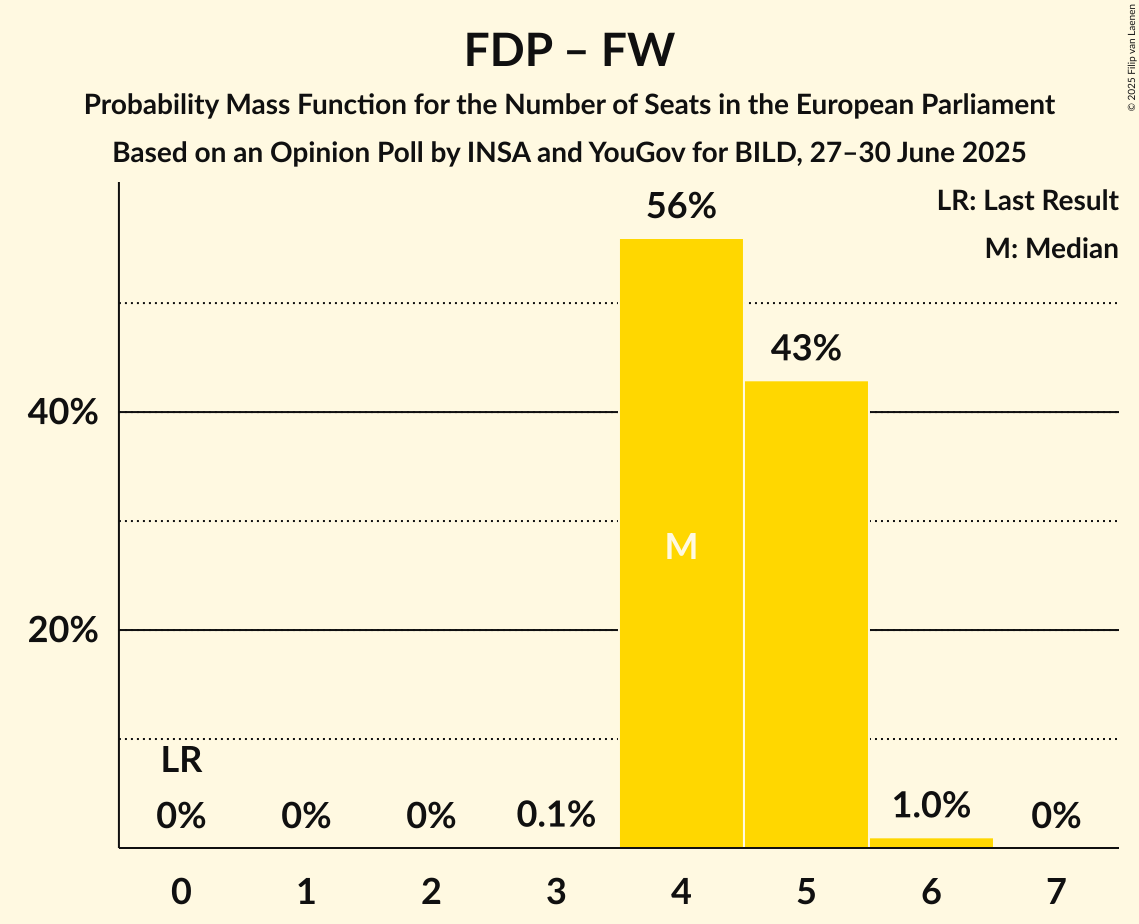 Seats Probability Mass Function Graph with seats probability mass function not yet produced