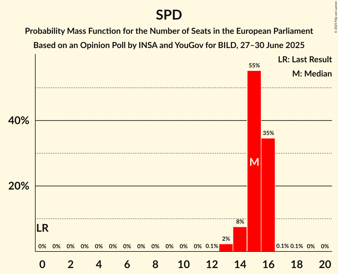 Seats Probability Mass Function Graph with seats probability mass function not yet produced