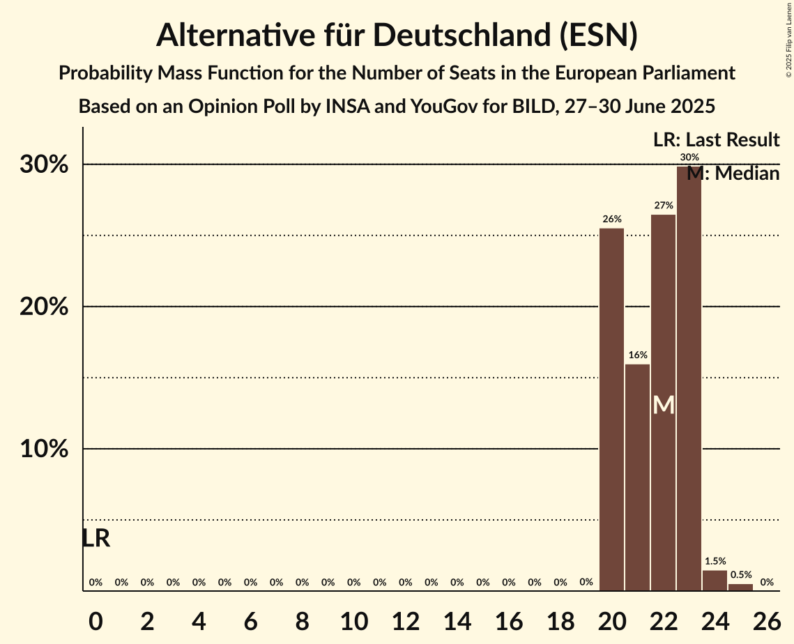 Seats Probability Mass Function Graph with seats probability mass function not yet produced
