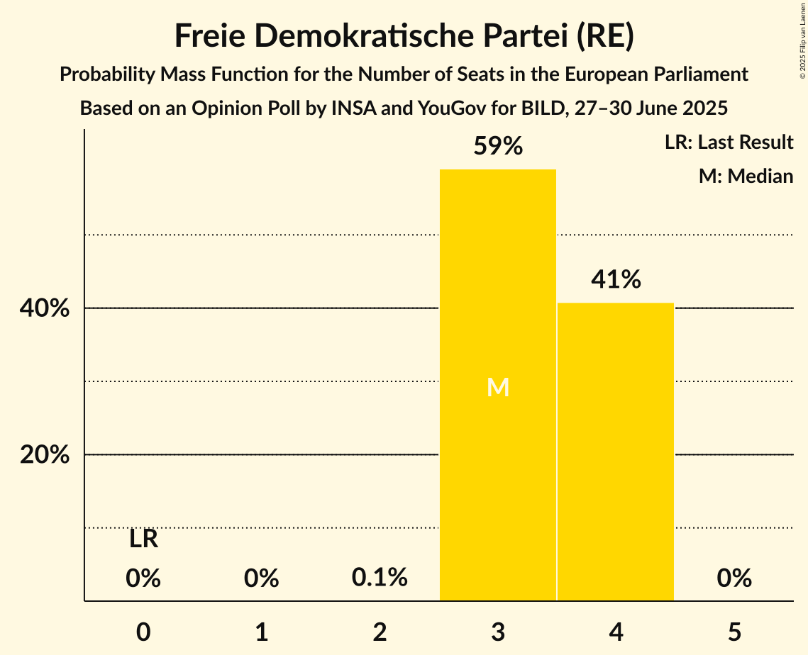 Seats Probability Mass Function Graph with seats probability mass function not yet produced