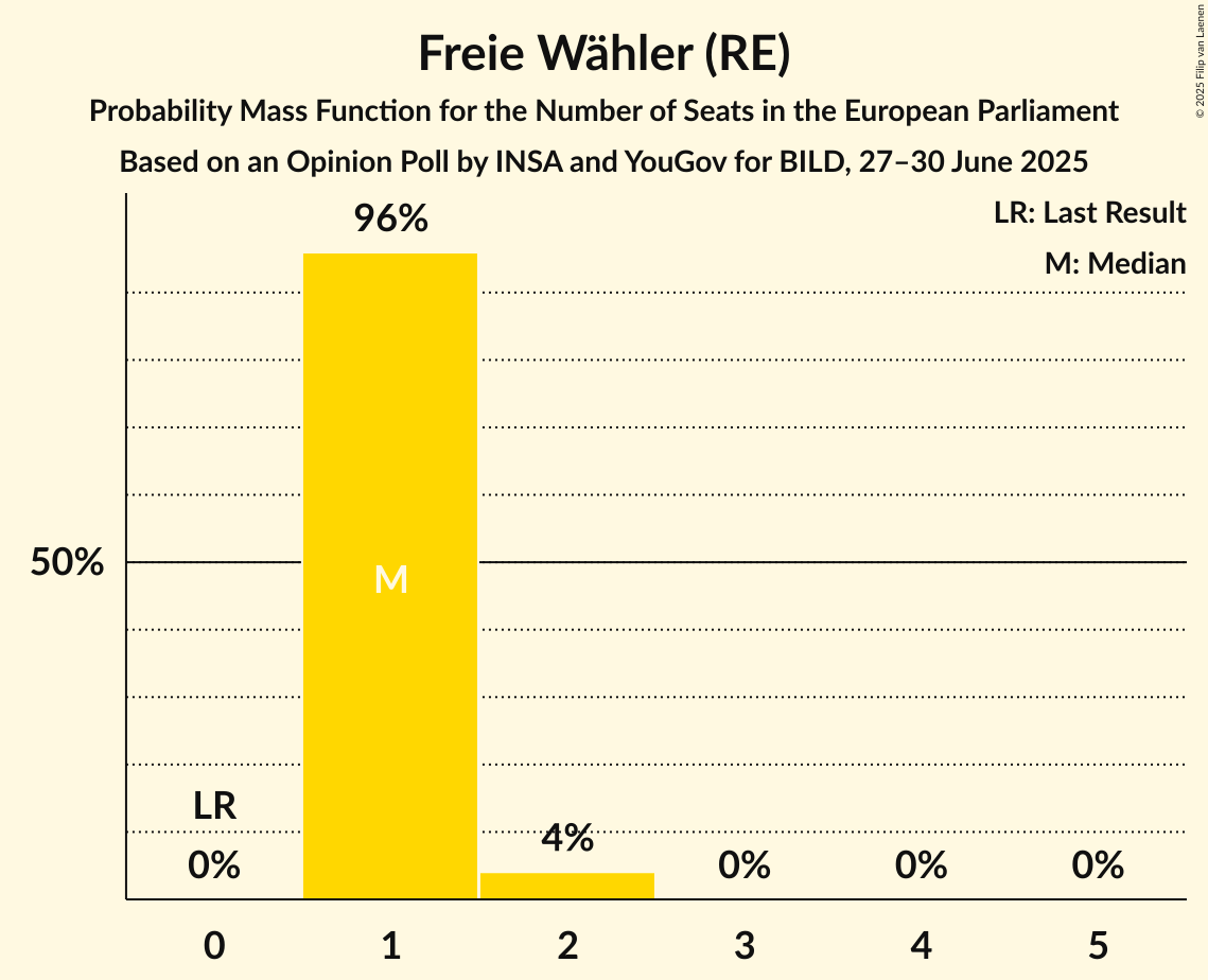 Seats Probability Mass Function Graph with seats probability mass function not yet produced