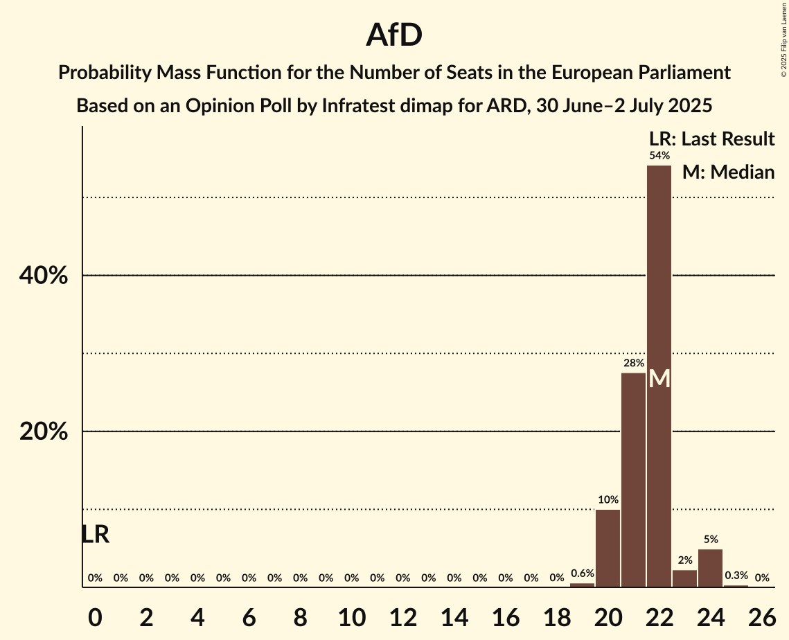 Seats Probability Mass Function Graph with seats probability mass function not yet produced