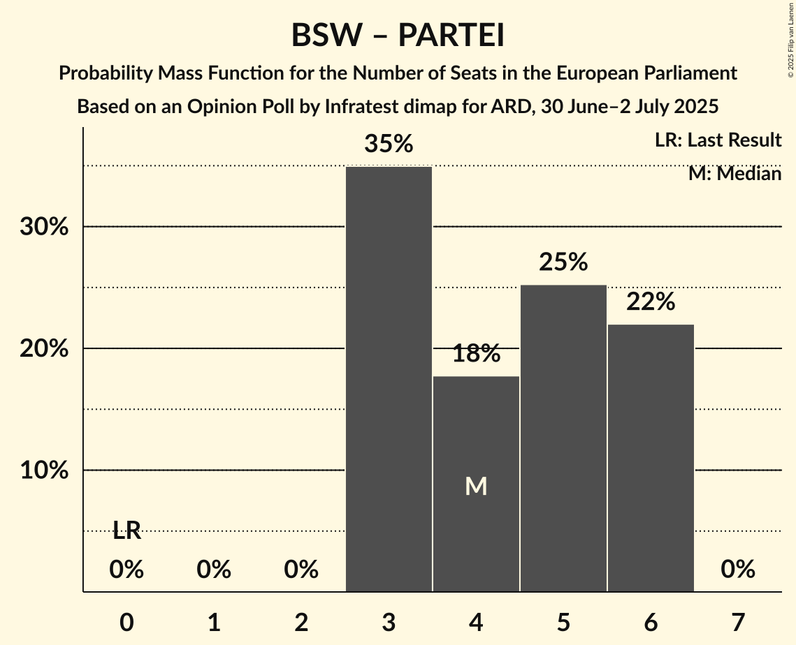 Seats Probability Mass Function Graph with seats probability mass function not yet produced