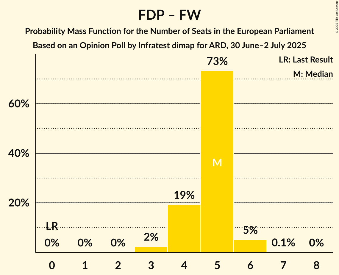 Seats Probability Mass Function Graph with seats probability mass function not yet produced