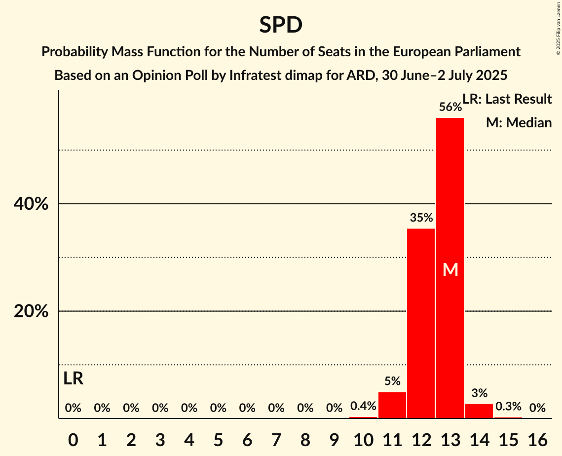 Seats Probability Mass Function Graph with seats probability mass function not yet produced