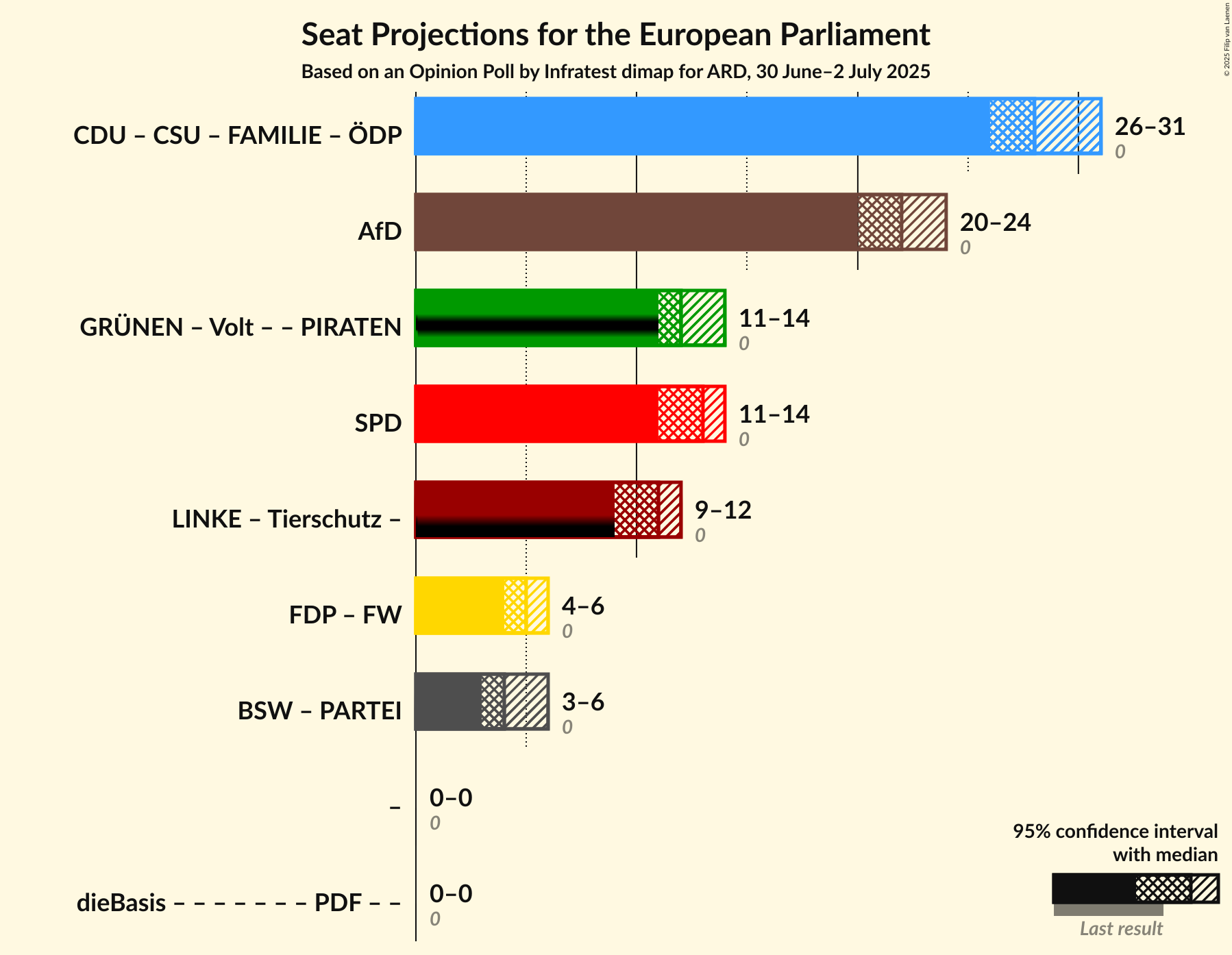 Coalitions Seats Graph with coalitions seats not yet produced