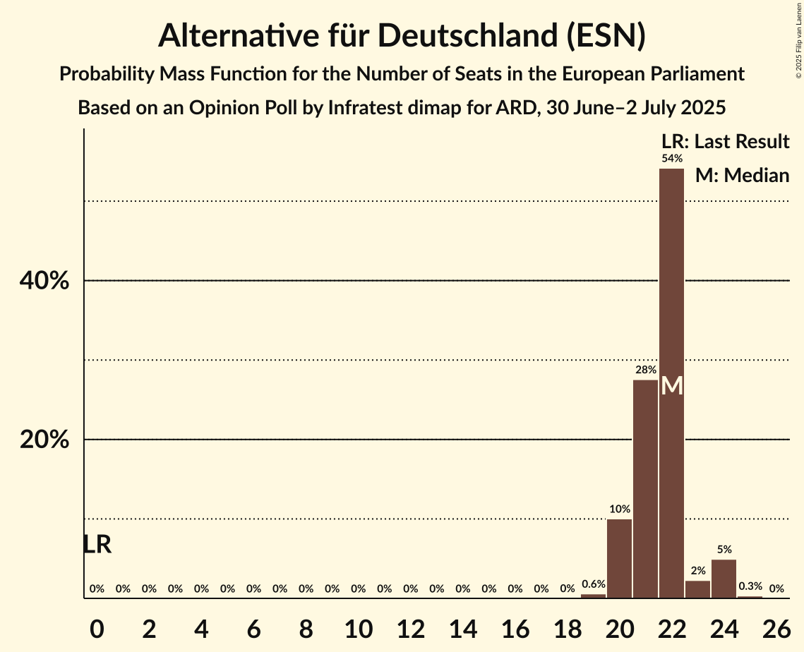Seats Probability Mass Function Graph with seats probability mass function not yet produced