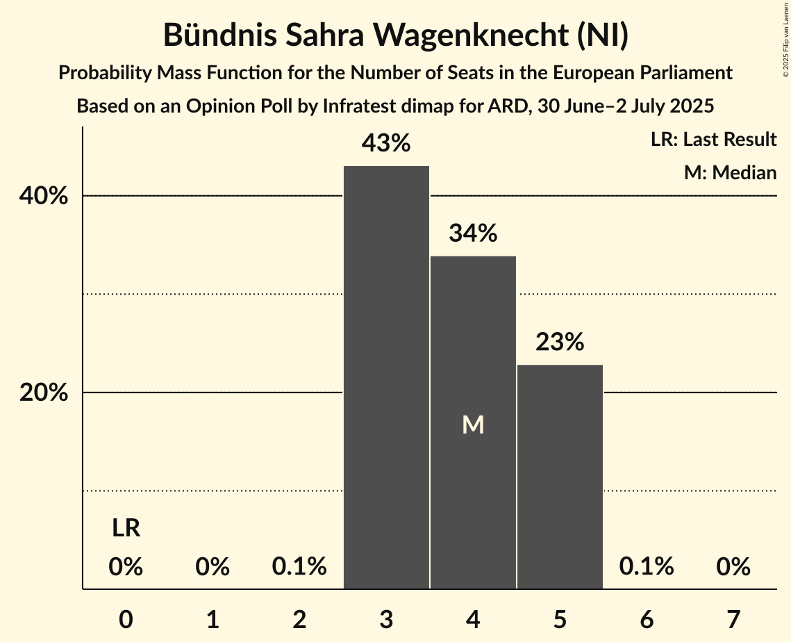 Seats Probability Mass Function Graph with seats probability mass function not yet produced