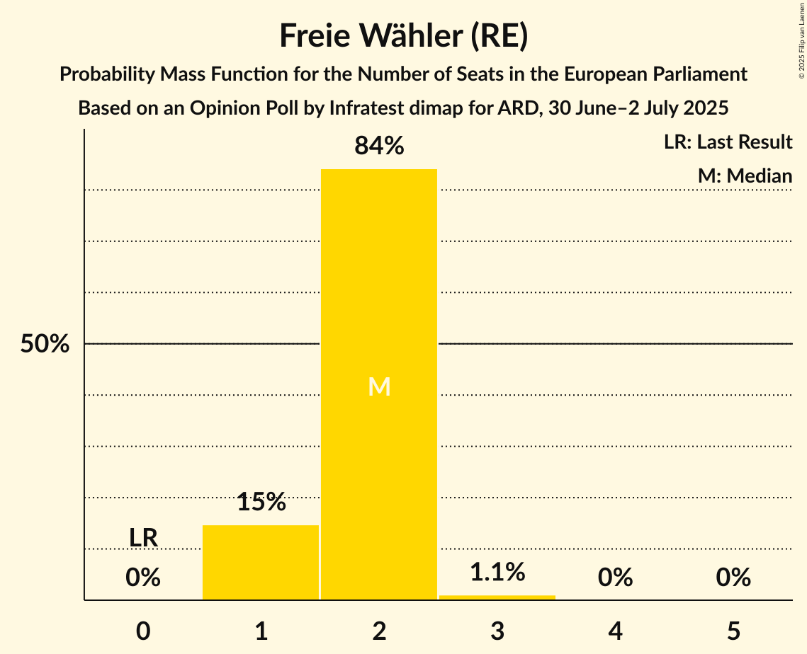 Seats Probability Mass Function Graph with seats probability mass function not yet produced
