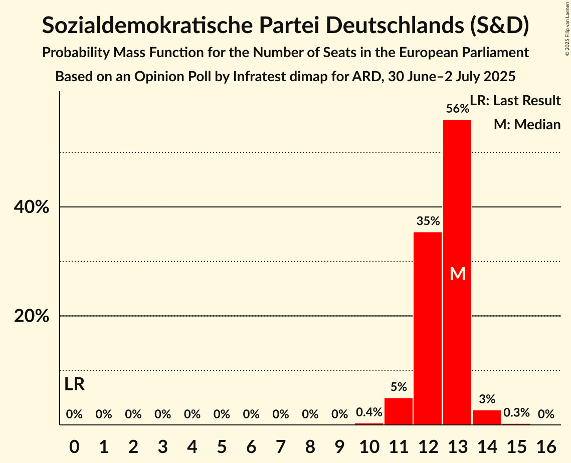 Seats Probability Mass Function Graph with seats probability mass function not yet produced