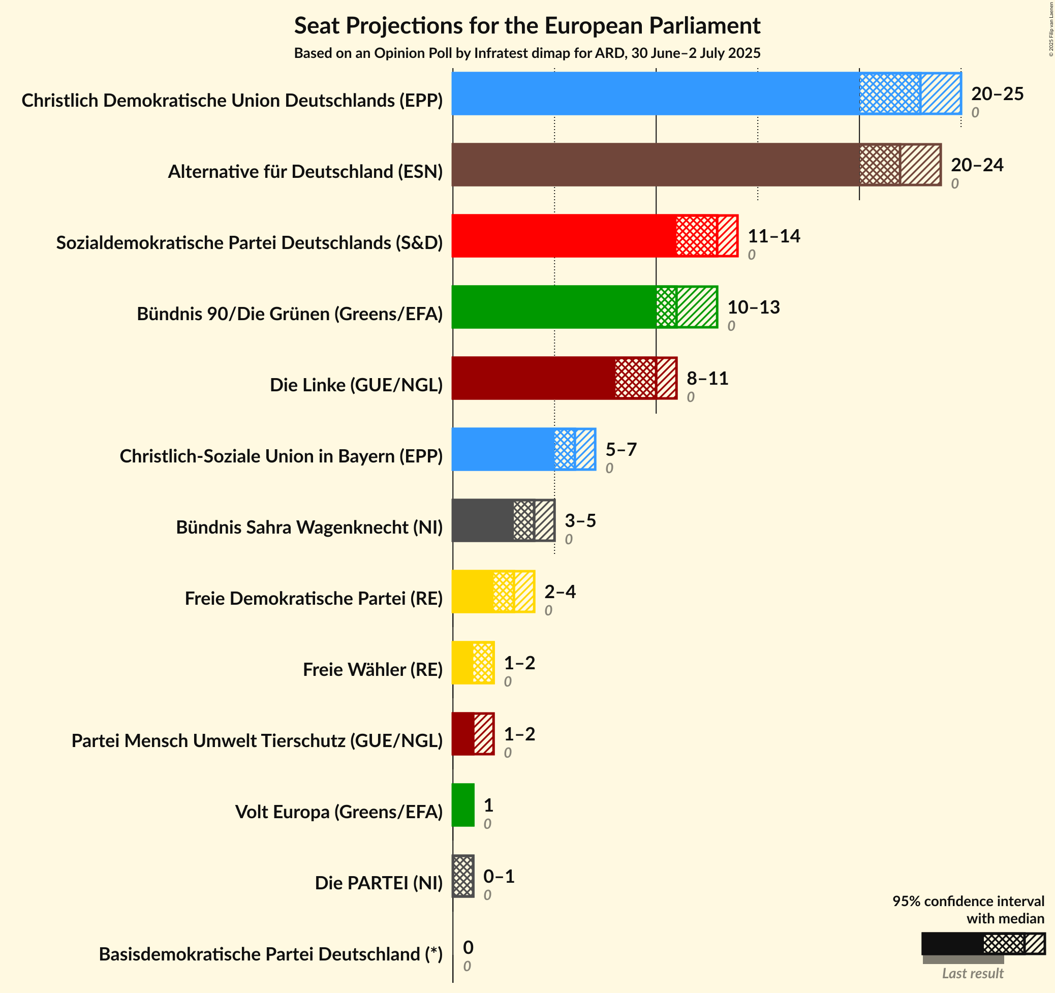 Seats Graph with seats not yet produced