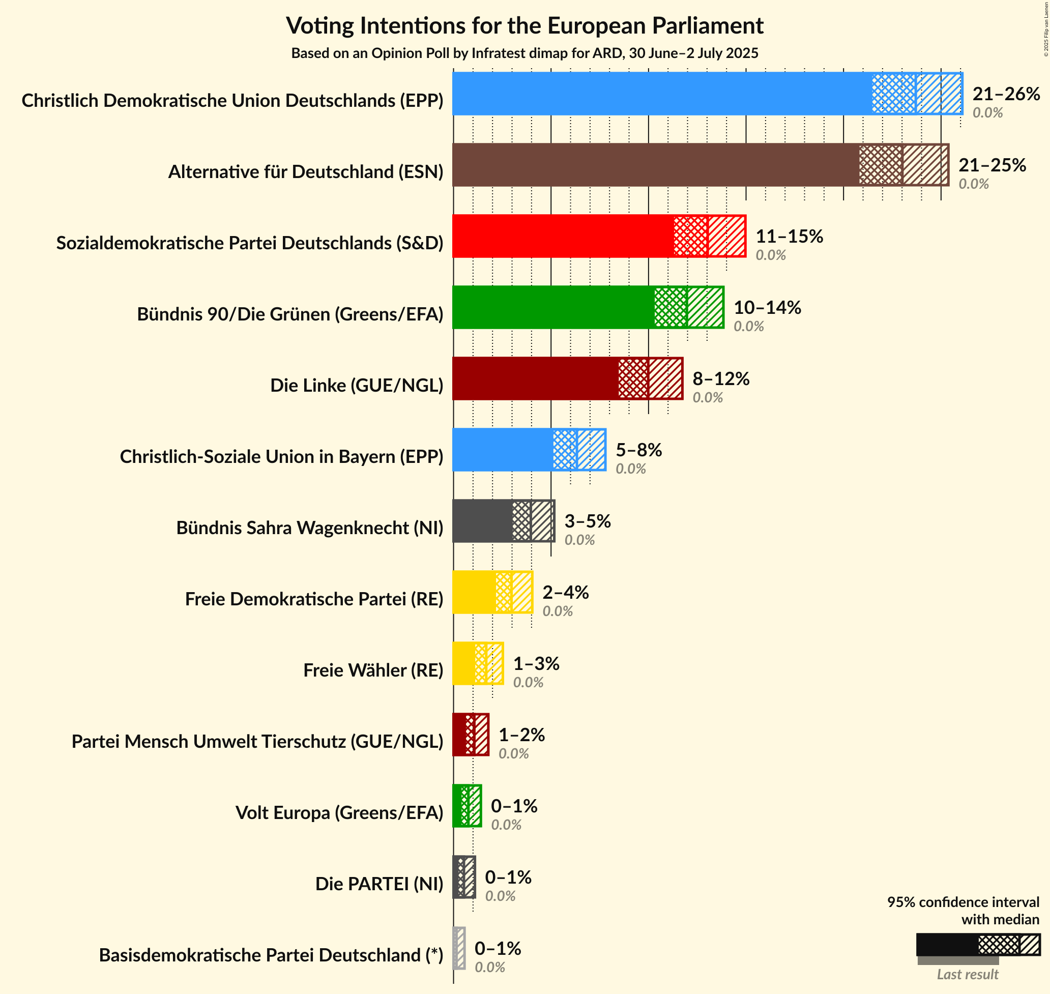 Voting Intentions Graph with voting intentions not yet produced