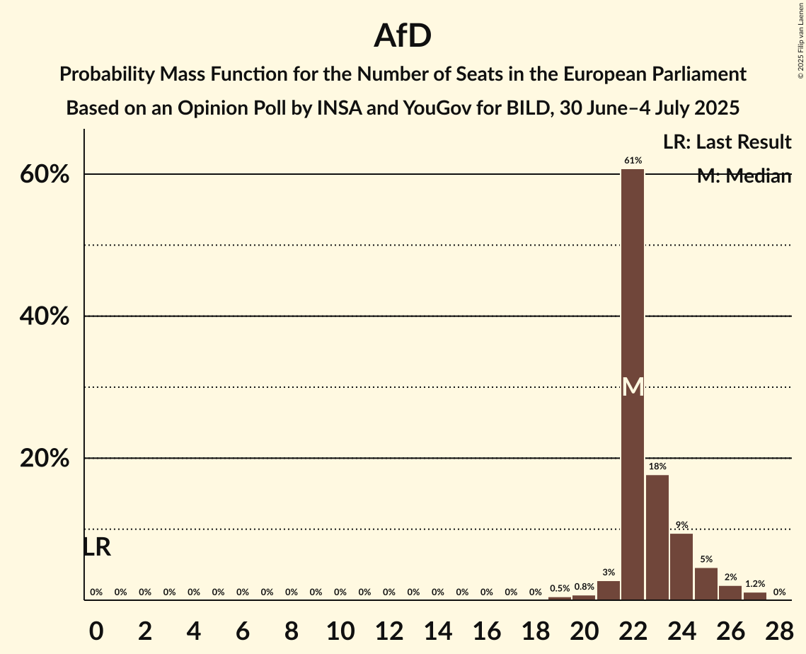 Seats Probability Mass Function Graph with seats probability mass function not yet produced