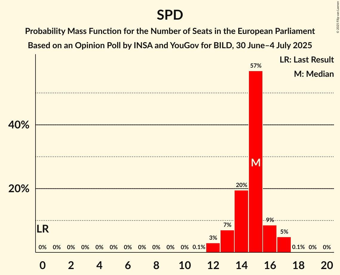 Seats Probability Mass Function Graph with seats probability mass function not yet produced