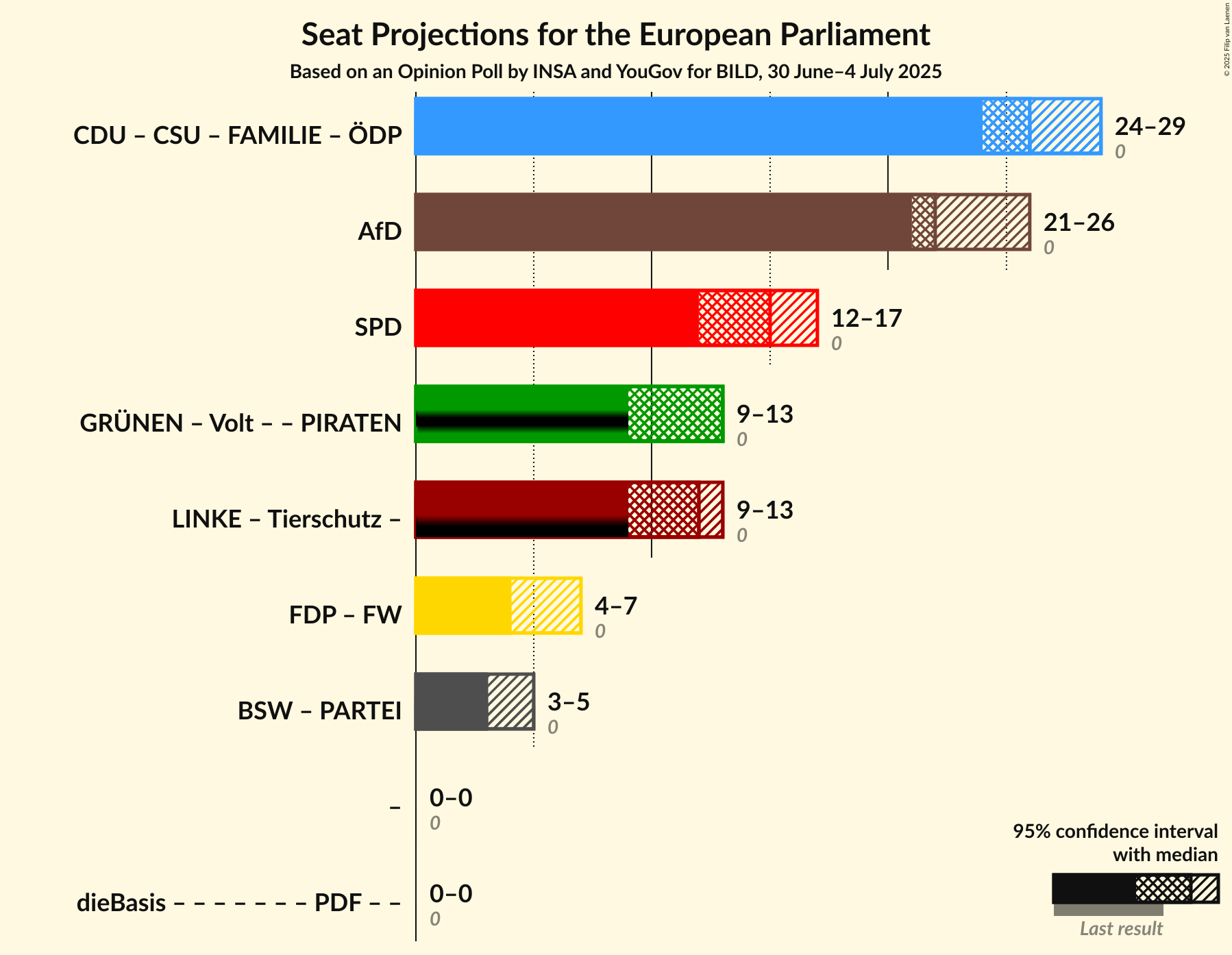 Coalitions Seats Graph with coalitions seats not yet produced