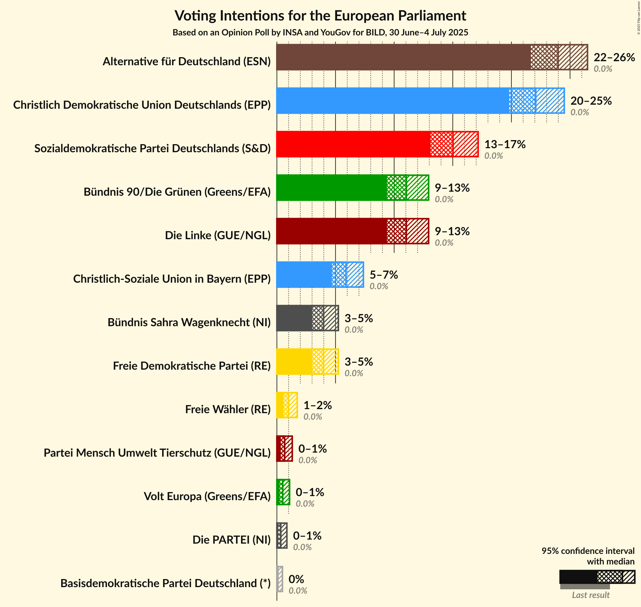 Voting Intentions Graph with voting intentions not yet produced